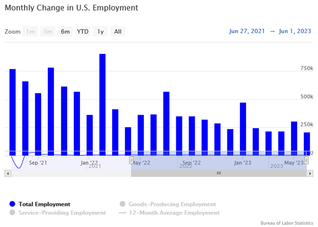 Monthly Change in U.S. Employment Bar Graph